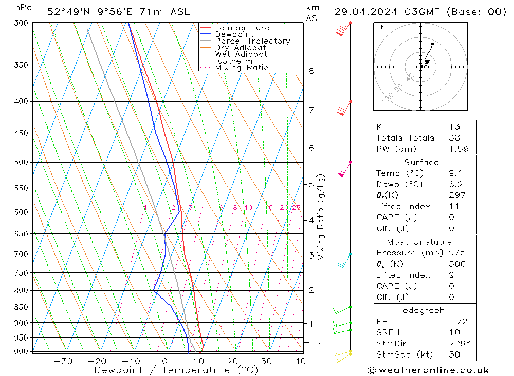 Modell Radiosonden GFS Mo 29.04.2024 03 UTC