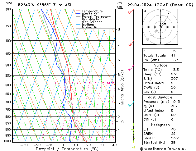 Modell Radiosonden GFS Mo 29.04.2024 12 UTC