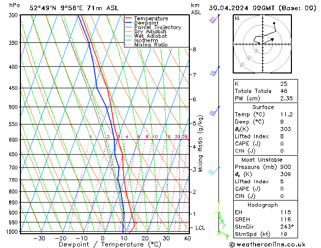 Modell Radiosonden GFS Di 30.04.2024 00 UTC