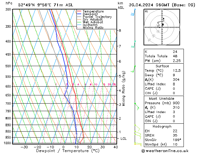 Modell Radiosonden GFS Di 30.04.2024 06 UTC