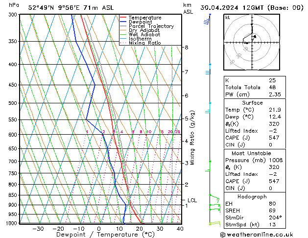 Modell Radiosonden GFS Di 30.04.2024 12 UTC