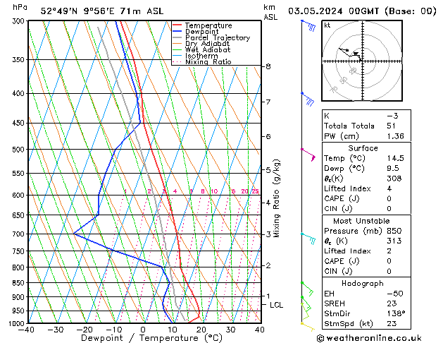 Modell Radiosonden GFS Fr 03.05.2024 00 UTC