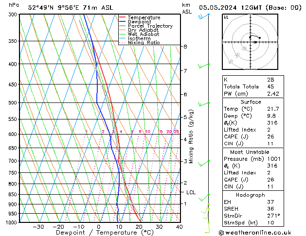 Modell Radiosonden GFS So 05.05.2024 12 UTC