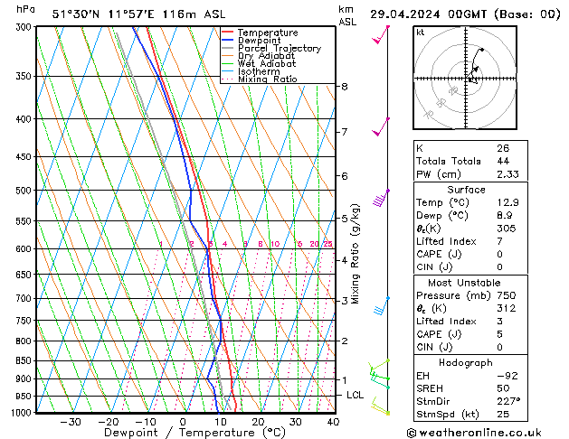 Modell Radiosonden GFS Mo 29.04.2024 00 UTC