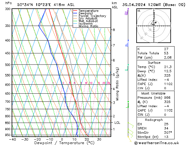 Modell Radiosonden GFS Di 30.04.2024 12 UTC