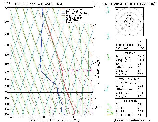 Modell Radiosonden GFS Di 30.04.2024 18 UTC