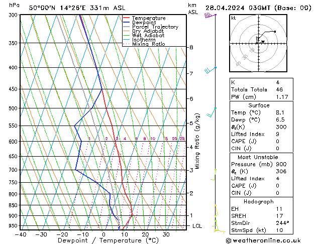 Model temps GFS Вс 28.04.2024 03 UTC