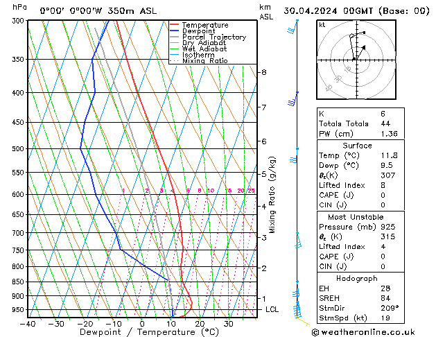 Modell Radiosonden GFS Di 30.04.2024 00 UTC