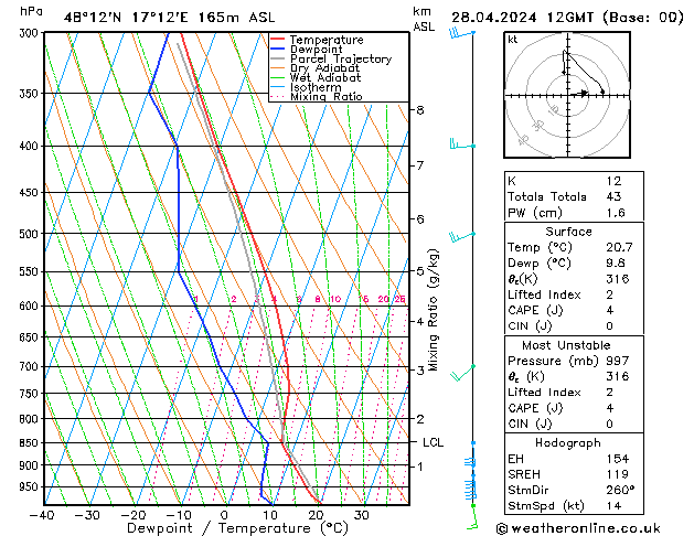 Modell Radiosonden GFS So 28.04.2024 12 UTC