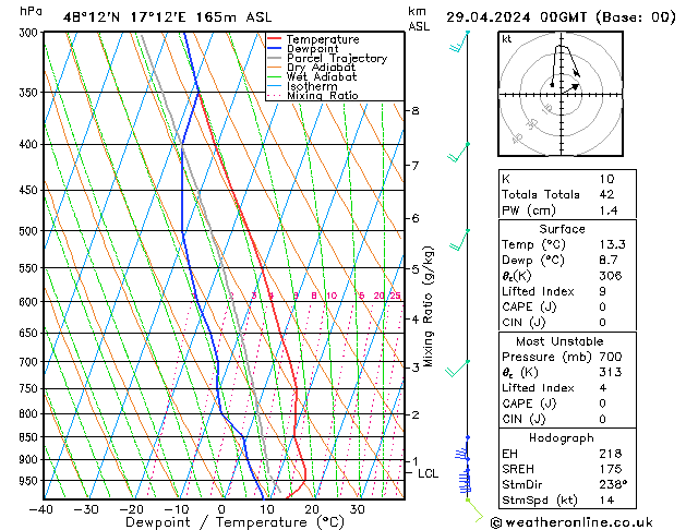 Modell Radiosonden GFS Mo 29.04.2024 00 UTC