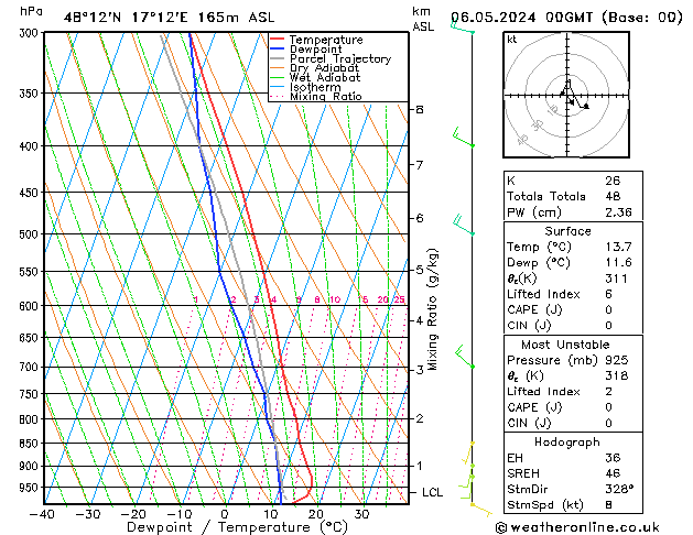 Modell Radiosonden GFS Mo 06.05.2024 00 UTC