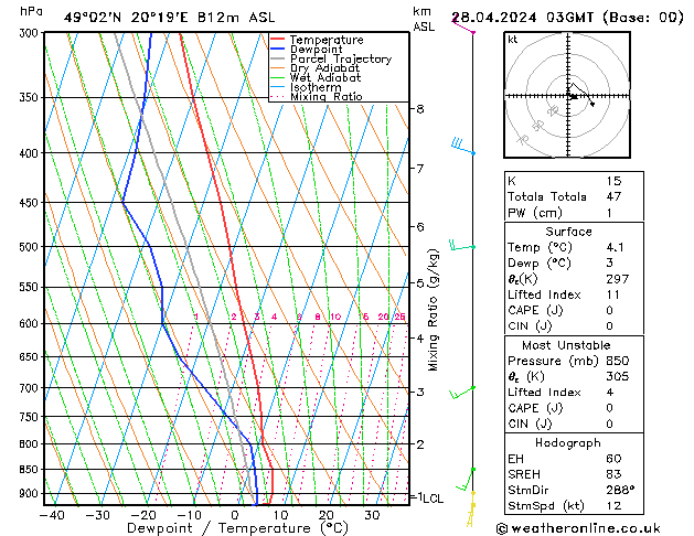 Modell Radiosonden GFS So 28.04.2024 03 UTC