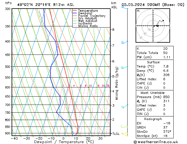 Modell Radiosonden GFS So 05.05.2024 00 UTC