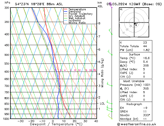 Model temps GFS nie. 05.05.2024 12 UTC