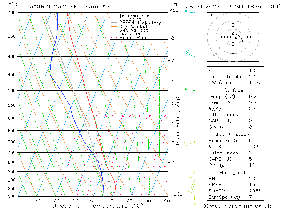 Modell Radiosonden GFS So 28.04.2024 03 UTC