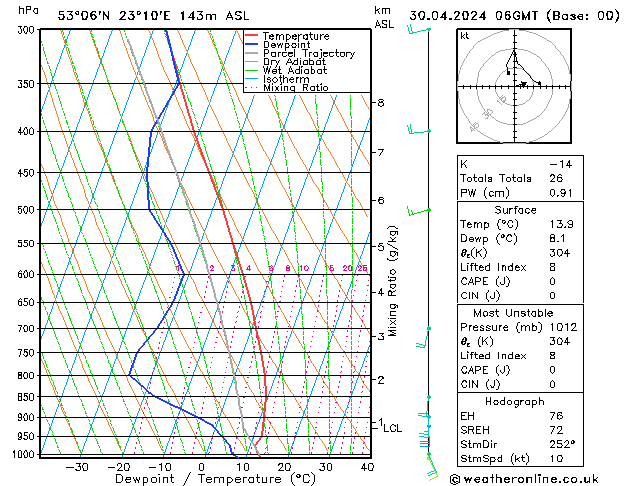 Modell Radiosonden GFS Di 30.04.2024 06 UTC