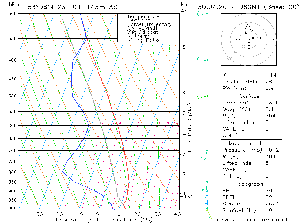 Model temps GFS wto. 30.04.2024 06 UTC