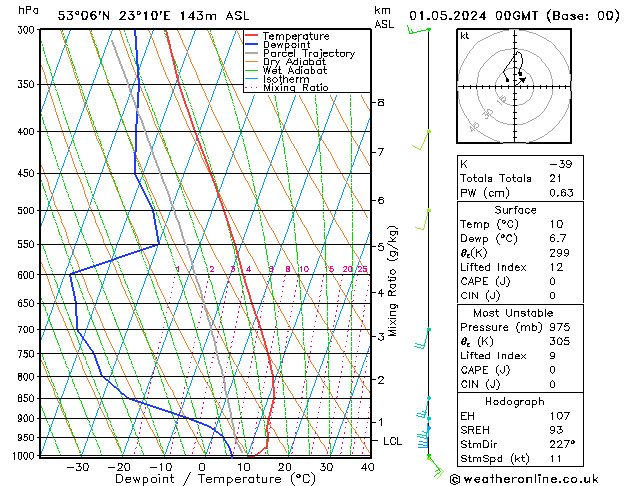 Model temps GFS śro. 01.05.2024 00 UTC