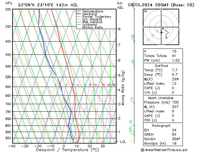 Model temps GFS pon. 06.05.2024 00 UTC