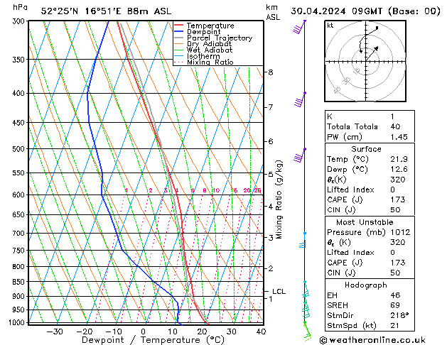 Model temps GFS wto. 30.04.2024 09 UTC