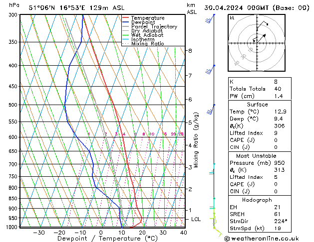 Modell Radiosonden GFS Di 30.04.2024 00 UTC