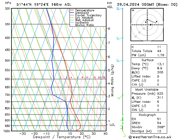 Modell Radiosonden GFS Mo 29.04.2024 00 UTC