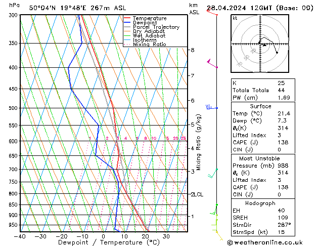 Modell Radiosonden GFS So 28.04.2024 12 UTC