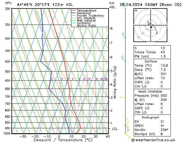 Model temps GFS Вс 28.04.2024 03 UTC