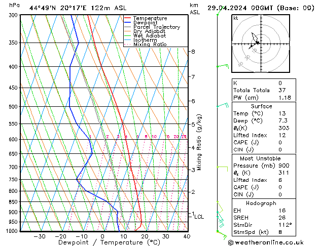 Modell Radiosonden GFS Mo 29.04.2024 00 UTC