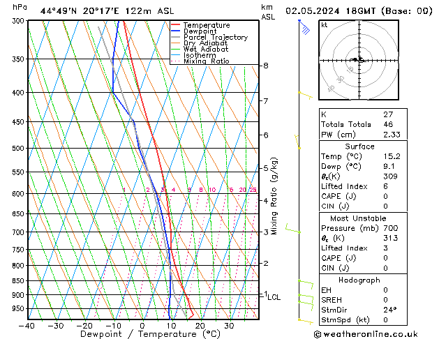 Modell Radiosonden GFS Do 02.05.2024 18 UTC