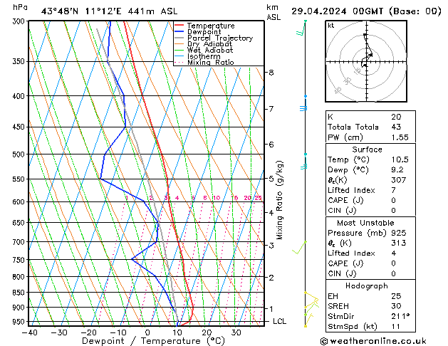 Modell Radiosonden GFS Mo 29.04.2024 00 UTC