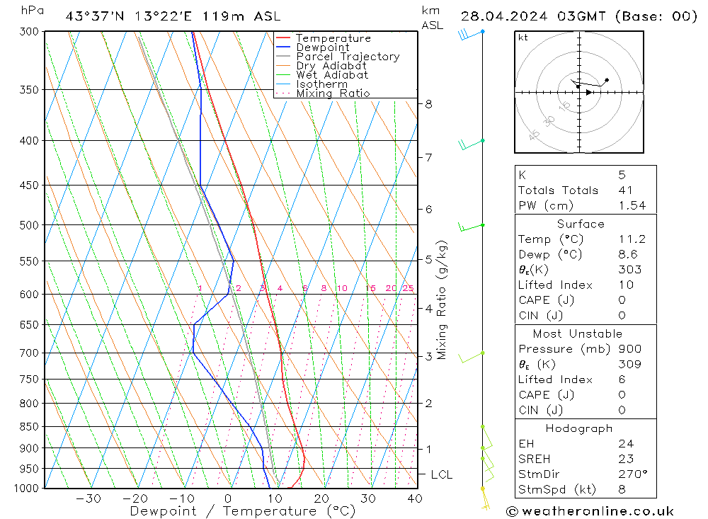 Model temps GFS Su 28.04.2024 03 UTC