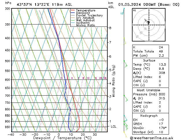 Model temps GFS mer 01.05.2024 00 UTC