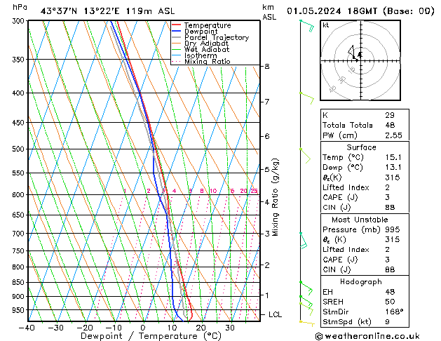 Model temps GFS mer 01.05.2024 18 UTC