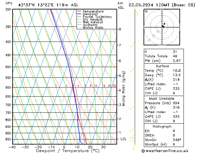 Model temps GFS gio 02.05.2024 12 UTC