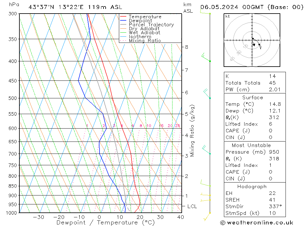 Modell Radiosonden GFS Mo 06.05.2024 00 UTC