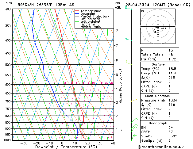 Modell Radiosonden GFS So 28.04.2024 12 UTC