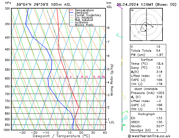 Modell Radiosonden GFS Di 30.04.2024 12 UTC