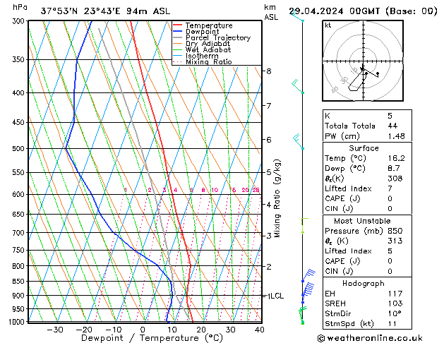 Modell Radiosonden GFS Mo 29.04.2024 00 UTC