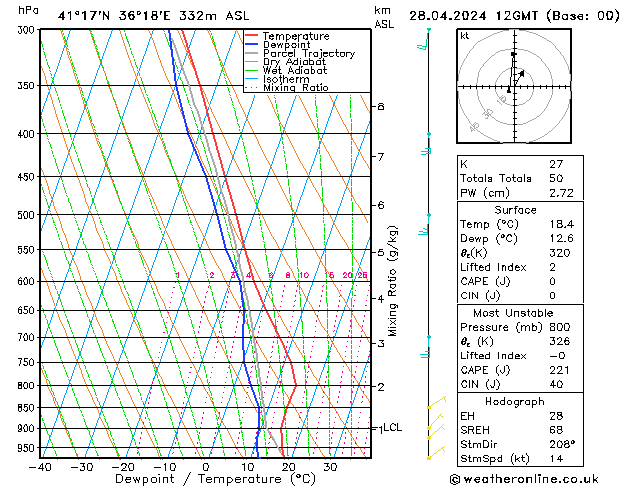 Modell Radiosonden GFS So 28.04.2024 12 UTC