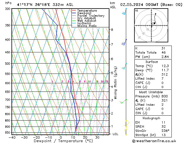 Modell Radiosonden GFS Do 02.05.2024 00 UTC