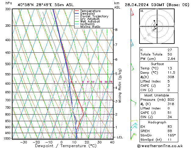 Modell Radiosonden GFS So 28.04.2024 03 UTC