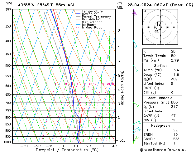 Modell Radiosonden GFS So 28.04.2024 06 UTC