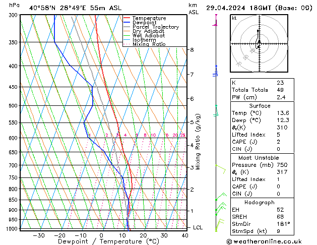 Modell Radiosonden GFS Mo 29.04.2024 18 UTC