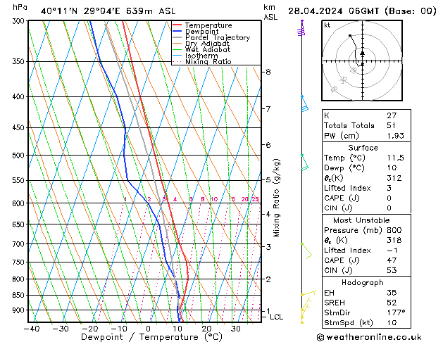 Modell Radiosonden GFS So 28.04.2024 06 UTC