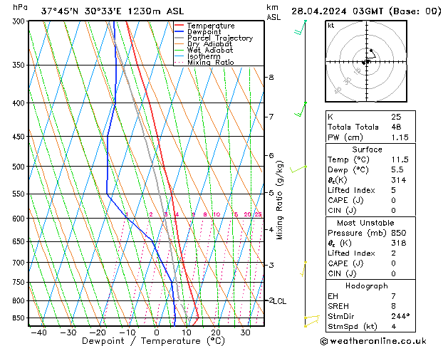 Model temps GFS Вс 28.04.2024 03 UTC