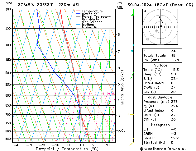 Modell Radiosonden GFS Di 30.04.2024 18 UTC