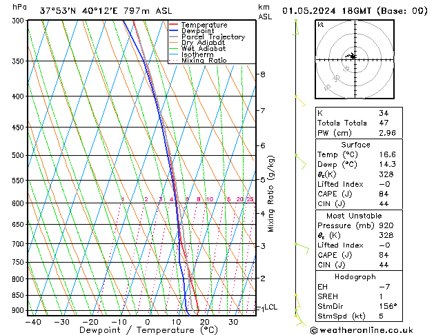 Model temps GFS Çar 01.05.2024 18 UTC