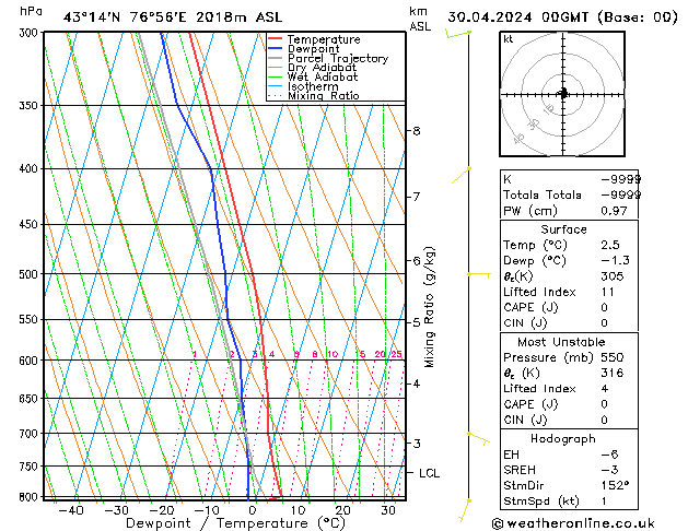 Model temps GFS Tu 30.04.2024 00 UTC