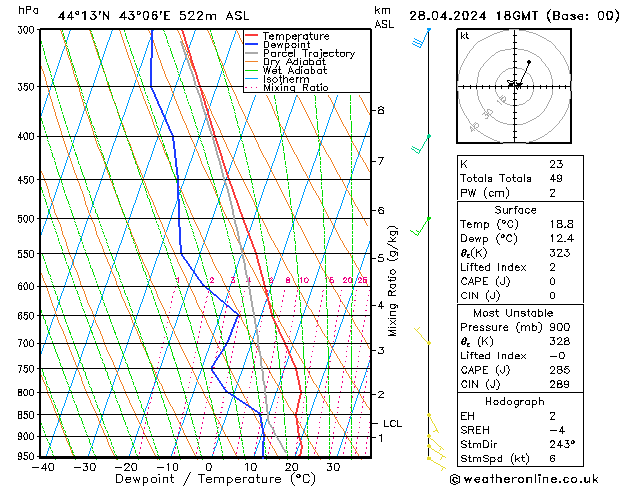 Modell Radiosonden GFS So 28.04.2024 18 UTC